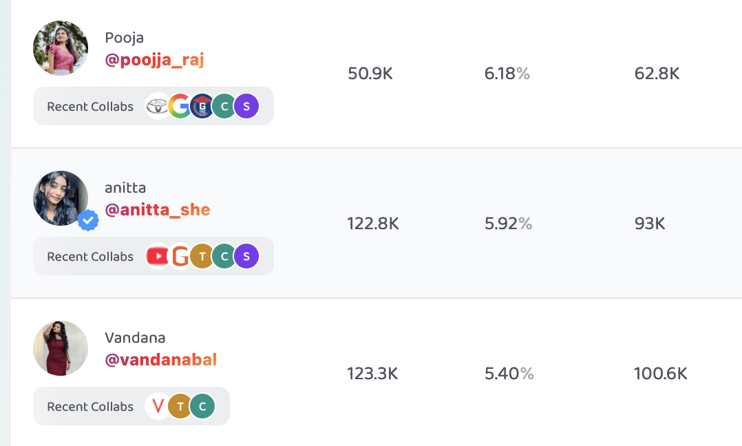 Creator list with engagement metrics